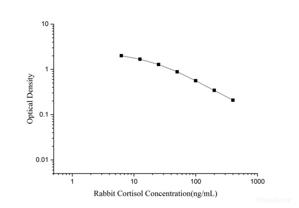 Rabbit Cortisol Quickstep ELISA Kit (QSES056)