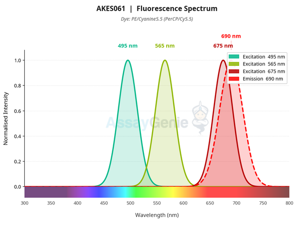 Annexin V-PE/Cyanine5.5/DAPI Apoptosis Kit (AKES061)