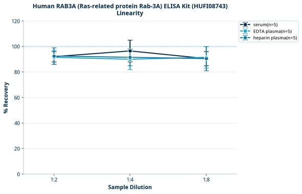Human RAB3A (Ras-related protein Rab-3A) ELISA Kit (HUFI08743)