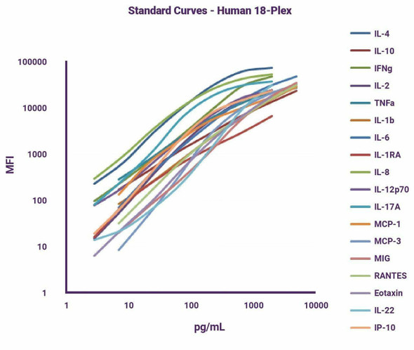 GeniePlex Human Sepsis Multiplex Panel, 10-plex (HUAMPM071)
