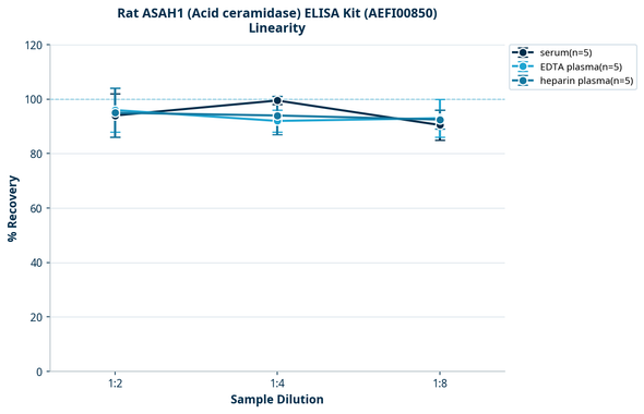 Rat ASAH1 (Acid ceramidase) ELISA Kit (AEFI00850)