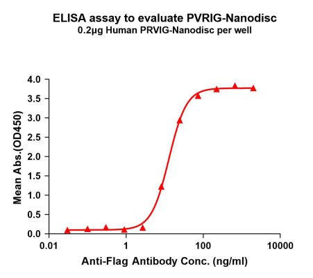 Human PVRIG Full-Length Bioactive Membrane Protein (HDFP022)