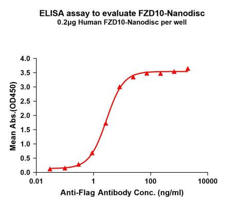 Human FZD10 Full-Length Bioactive Membrane Protein (HDFP033)
