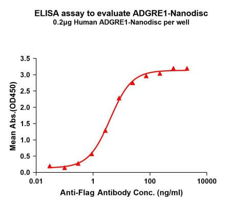 Human ADGRE1 Full-Length Bioactive Membrane Protein (HDFP036)