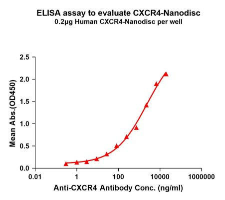 Human CXCR4 Full-Length Bioactive Membrane Protein (HDFP055)
