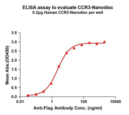 Human CCR3 Full-Length Bioactive Membrane Protein (HDFP056)