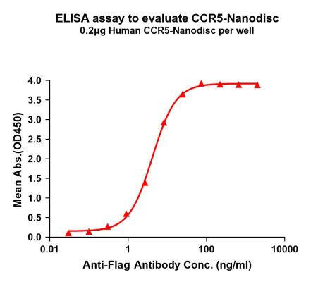 Human CCR5 Full-Length Bioactive Membrane Protein (HDFP081)