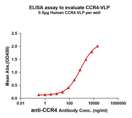 Human CCR4 Full-Length Bioactive Membrane Protein (HDFP137)