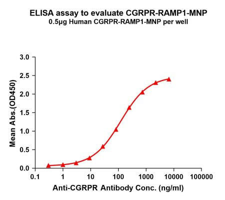 Human CGRPR-RAMP1 Full-Length Bioactive Membrane Protein (HDFP144)