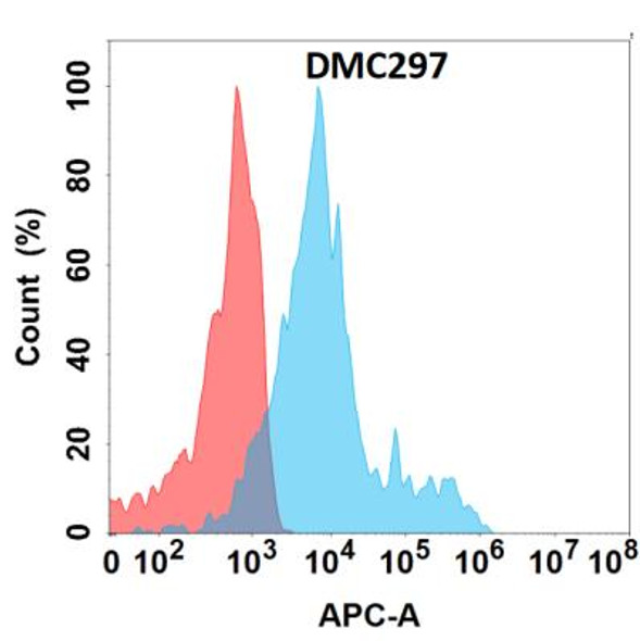 Anti-CCR4 Chimeric Recombinant Rabbit Monoclonal Antibody (HDAB0246)