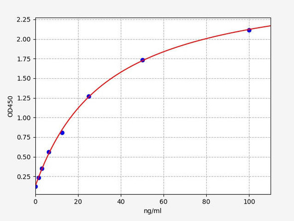 Mouse OVA sIgG1 (Ovalbumin Specific IgG1) ELISA Kit (AEFI00599)