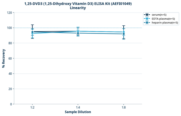 1,25-DVD3 (1,25-Dihydroxy Vitamin D3) ELISA Kit (AEFI01049)