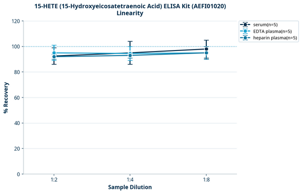 15-HETE (15-Hydroxyeicosatetraenoic Acid) ELISA Kit (AEFI01020)