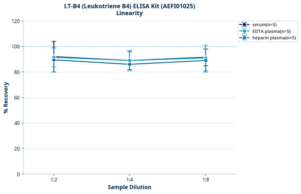 LT-B4 (Leukotriene B4) ELISA Kit (AEFI01025)