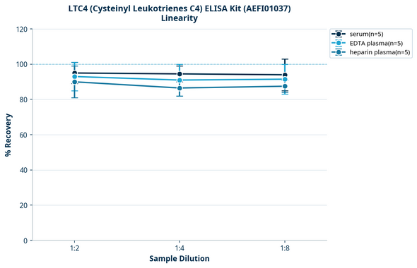 LTC4 (Cysteinyl Leukotrienes C4) ELISA Kit (AEFI01037)
