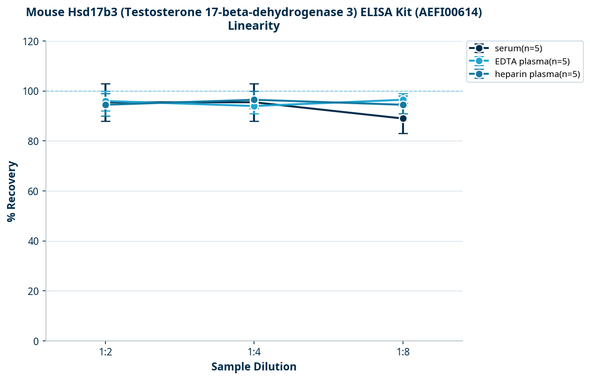 Mouse Hsd17b3 (Testosterone 17-beta-dehydrogenase 3) ELISA Kit (AEFI00614)