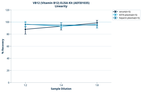 VB12 (Vitamin B12) ELISA Kit (AEFI01035)
