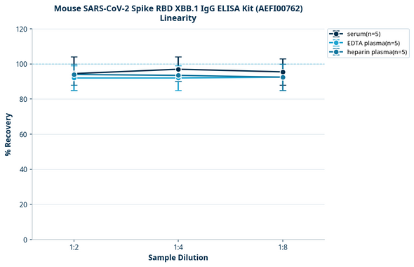 Mouse SARS-CoV-2 Spike RBD XBB.1 IgG ELISA Kit (AEFI00762)
