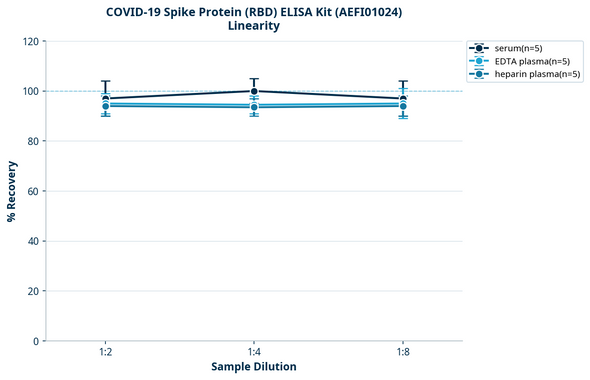 COVID-19 Spike Protein (RBD) ELISA Kit (AEFI01024)