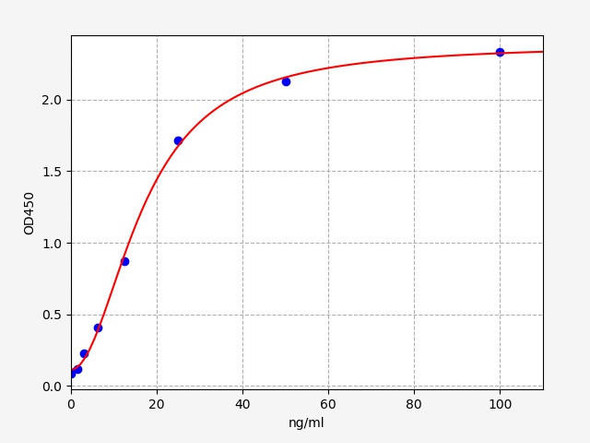 GST tag (Glutathione S-transferases tag) ELISA Kit (AEFI01021)