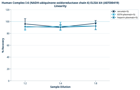 Human Complex I-6 (NADH-ubiquinone oxidoreductase chain 6) ELISA kit (AEFI00419)