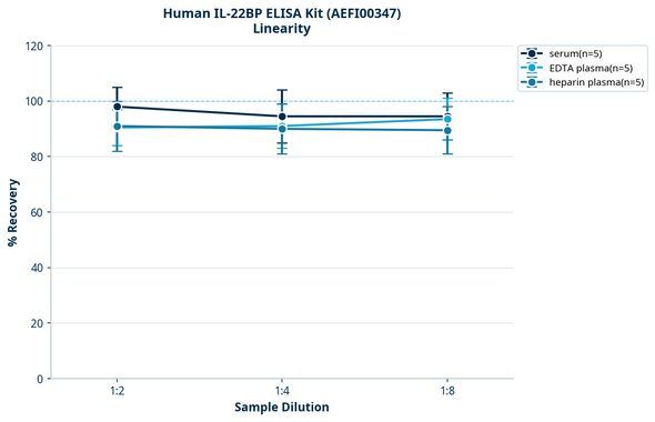 Human IL-22BP ELISA Kit (AEFI00347)