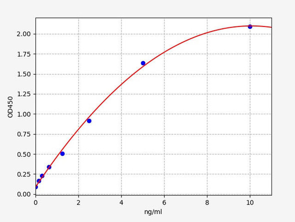 Human PGI (Pepsinogen I) ELISA Kit (AEFI00142)