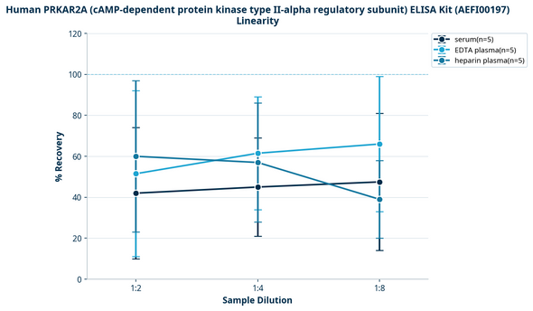 Human PRKAR2A (cAMP-dependent protein kinase type II-alpha regulatory subunit) ELISA Kit (AEFI00197)
