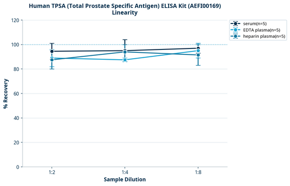 Human TPSA (Total Prostate Specific Antigen) ELISA Kit (AEFI00169)