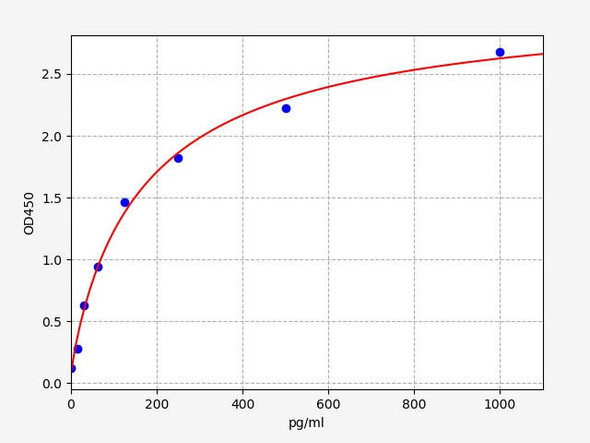 Mouse Bach1 (Transcription regulator protein BACH1) ELISA Kit (AEFI00639)