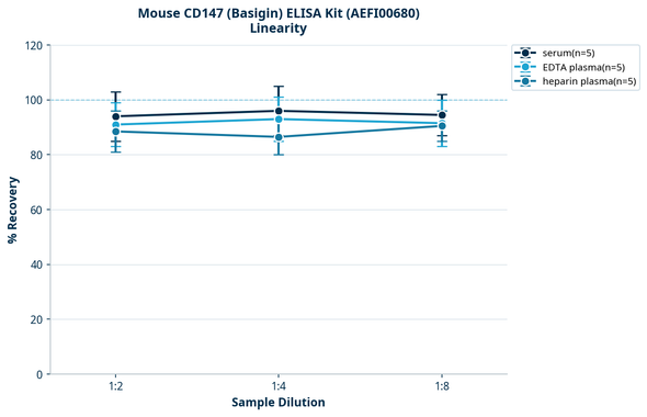 Mouse CD147 (Basigin) ELISA Kit (AEFI00680)