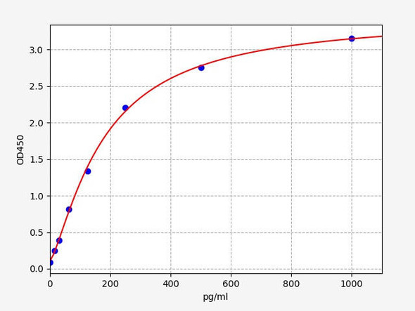 Mouse Dll4 (Delta-like protein 4) ELISA Kit (AEFI00620)