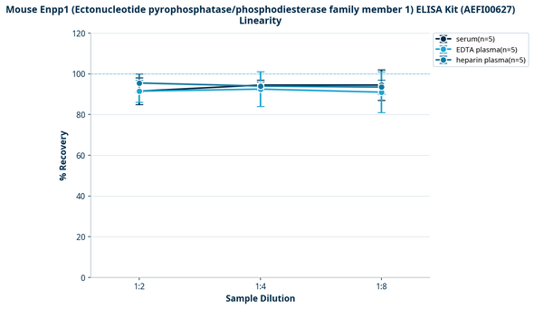 Mouse Enpp1 (Ectonucleotide pyrophosphatase/phosphodiesterase family member 1) ELISA Kit (AEFI00627)