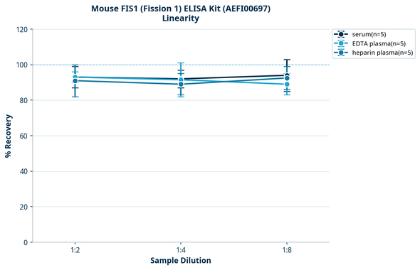 Mouse FIS1 (Fission 1) ELISA Kit (AEFI00697)
