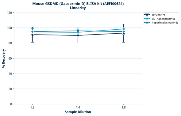 Mouse GSDMD (Gasdermin-D) ELISA Kit (AEFI00624)