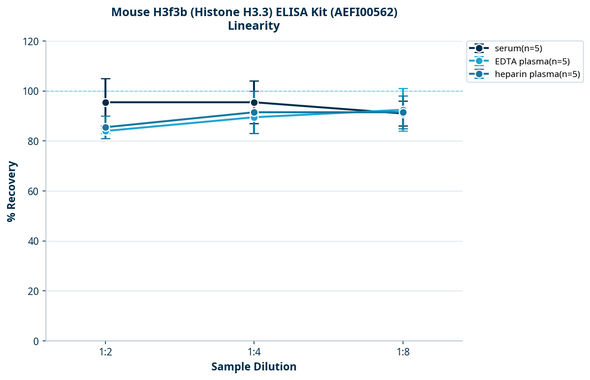 Mouse H3f3b (Histone H3.3) ELISA Kit (AEFI00562)