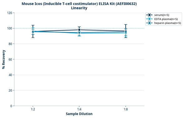 Mouse Icos (Inducible T-cell costimulator) ELISA Kit (AEFI00632)