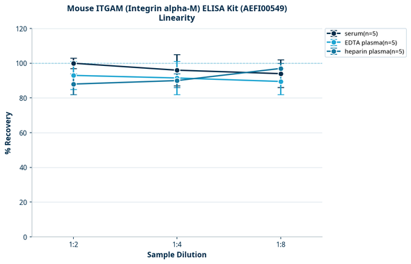 Mouse ITGAM (Integrin alpha-M) ELISA Kit (AEFI00549)