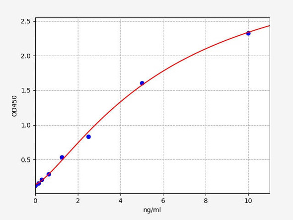 Mouse Ldha (L-lactate dehydrogenase A chain) ELISA Kit (AEFI00636)