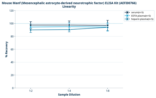 Mouse Manf (Mesencephalic astrocyte-derived neurotrophic factor) ELISA Kit (AEFI00766)