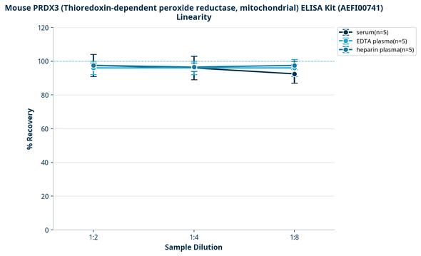 Mouse PRDX3 (Thioredoxin-dependent peroxide reductase, mitochondrial) ELISA Kit (AEFI00741)