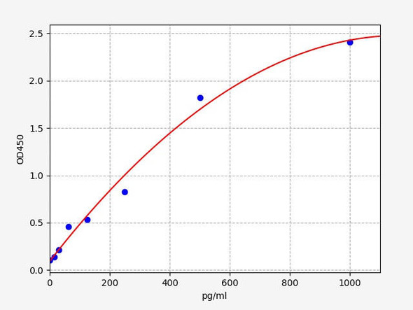 Mouse saa3 (Serum amyloid A-3 protein) (AEFI00576)