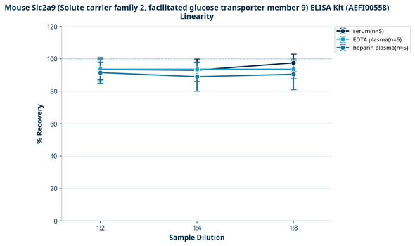 Mouse Slc2a9 (Solute carrier family 2, facilitated glucose transporter member 9) ELISA Kit (AEFI00558)