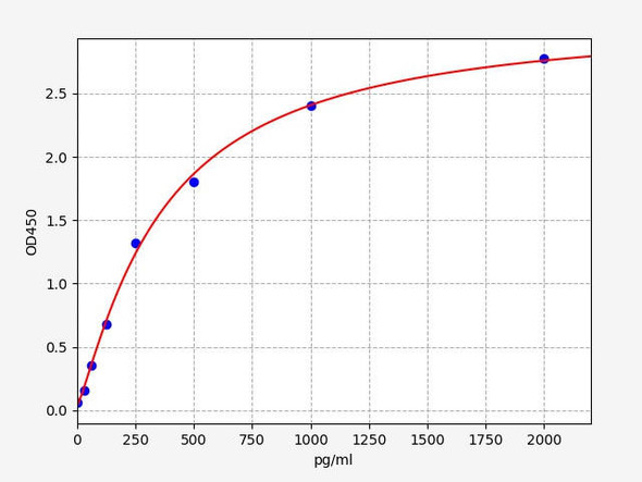 Mouse TFEB (Transcription factor EB) ELISA Kit (AEFI00529)
