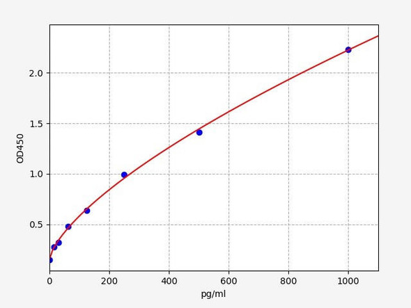 Mouse Tigit (T-cell immunoreceptor with Ig and ITIM domains) ELISA Kit (AEFI00567)
