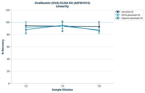 Ovalbumin (OVA) ELISA Kit (AEFI01012)