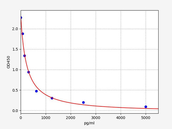Rabbit alpha-CTx (Alpha Crosslaps) ELISA Kit (AEFI00825)