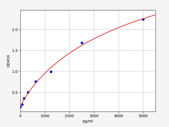 Guinea pig C5a (Complement Component 5a) ELISA Kit (AEFI00061)