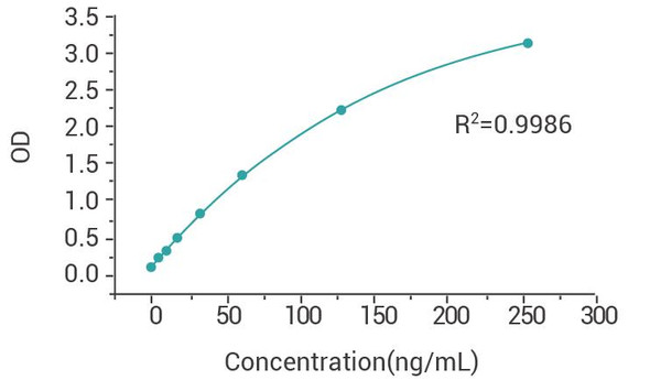 T7 RNA Polymerase PharmaGenie ELISA Kit (AEGE00011)