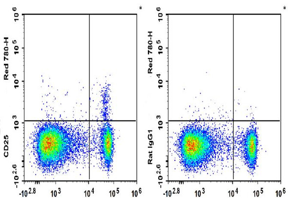 GenieFluor Red 780 Anti-Mouse CD25 Antibody [PC-61.5.3] (AGEL3012)